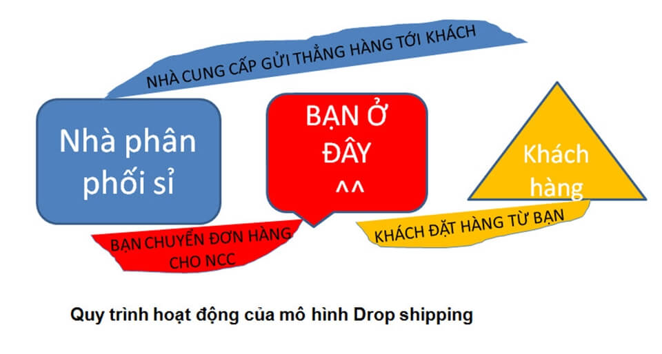 Bán hàng không lưu kho