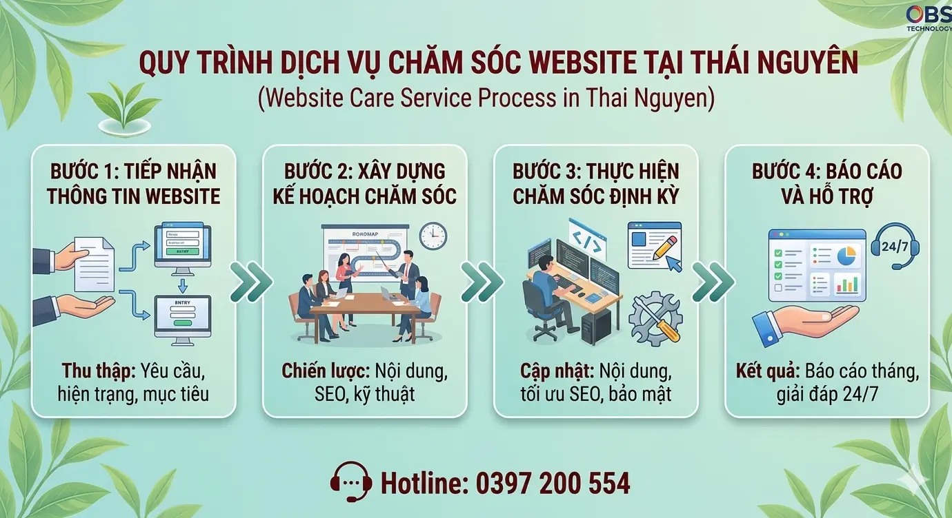 Quy trình dịch vụ chăm sóc website tại Thái Nguyên